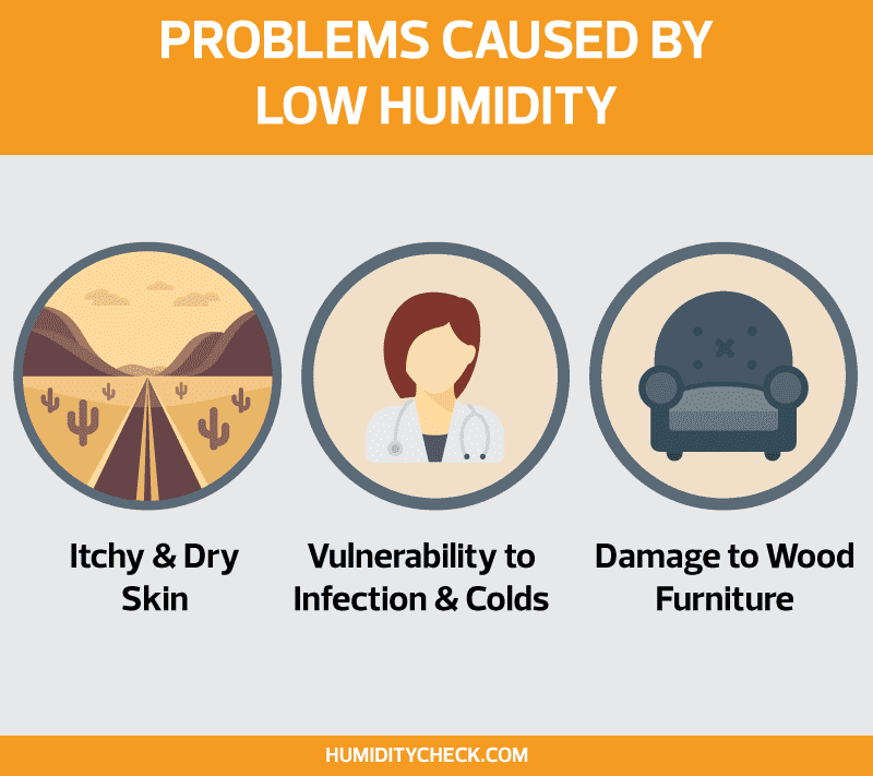 Free Chart - Problems Cause by Low Humidity